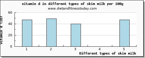 skim milk vitamin d per 100g